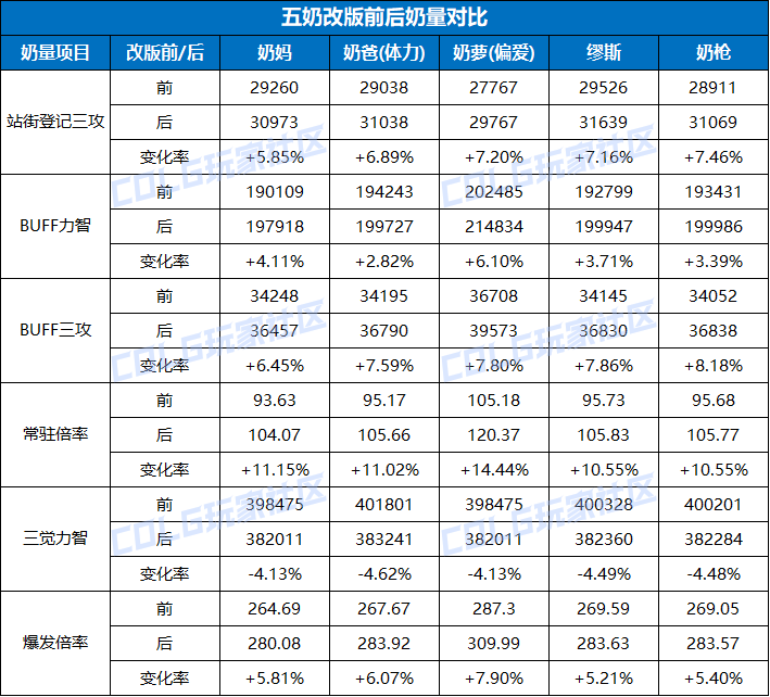 【前瞻：奶量改版】完全重做！狄瑞吉版本奶量改版介绍12