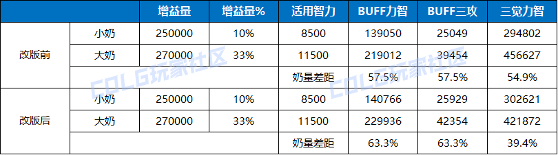 【前瞻：奶量改版】完全重做！狄瑞吉版本奶量改版介绍13