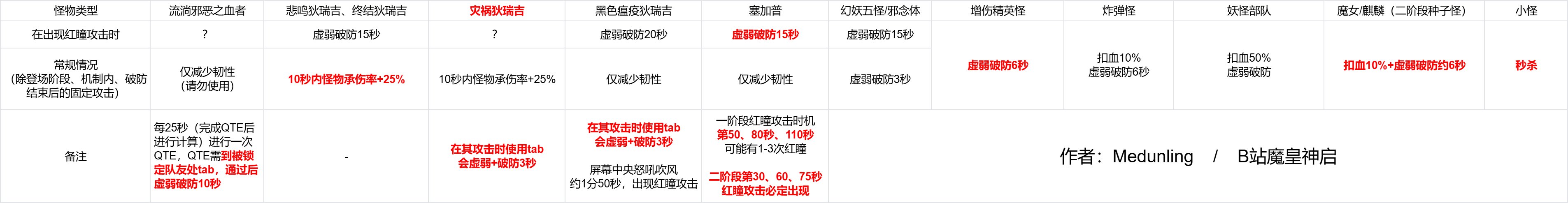 【攻略：狄瑞吉】我命由我！——狄瑞吉攻坚战「灾厄逆转」系统介绍9