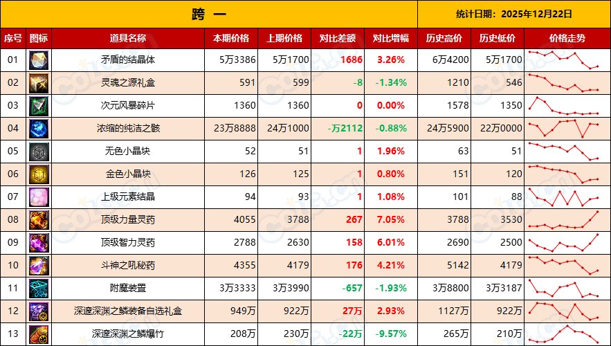 【金币：物价统计】炼金药剂持续升温，矛盾迎来回暖-(12月第10期)3
