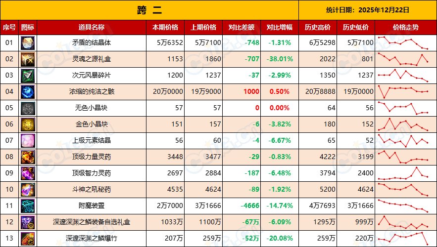 【金币：物价统计】炼金药剂持续升温，矛盾迎来回暖-(12月第10期)5