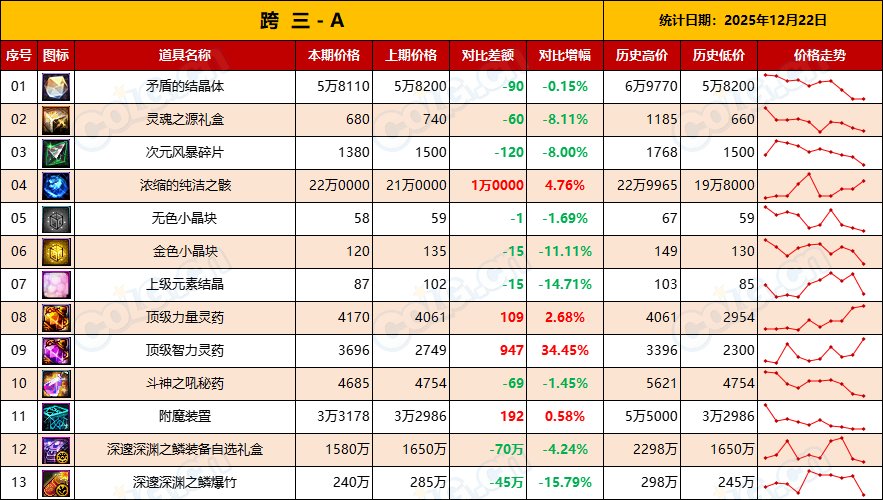 【金币：物价统计】炼金药剂持续升温，矛盾迎来回暖-(12月第10期)7