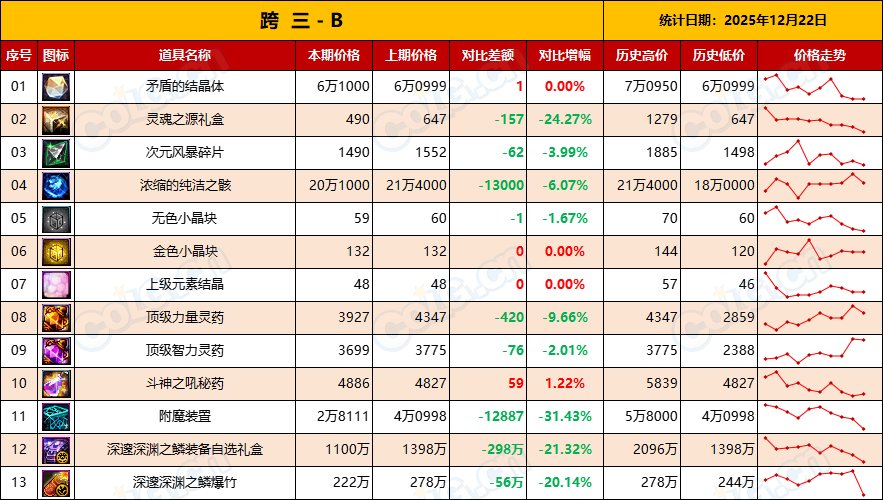 【金币：物价统计】炼金药剂持续升温，矛盾迎来回暖-(12月第10期)9