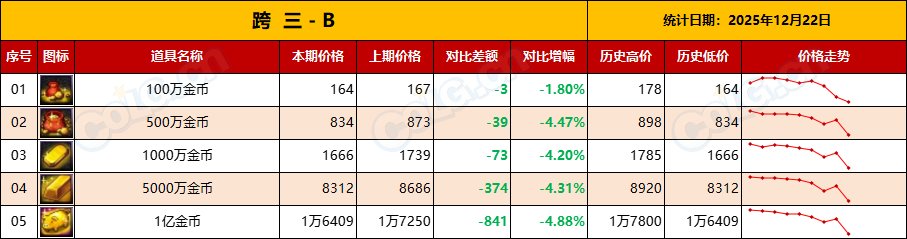 【金币：物价统计】炼金药剂持续升温，矛盾迎来回暖-(12月第10期)8