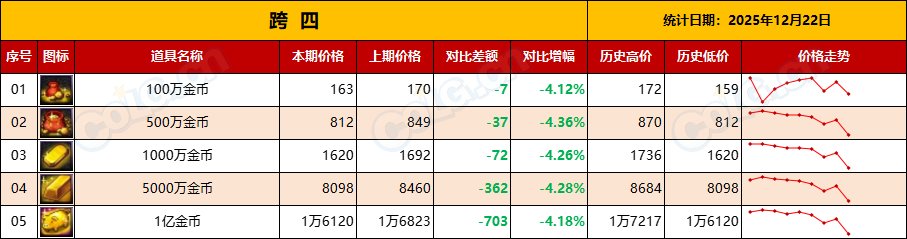 【金币：物价统计】炼金药剂持续升温，矛盾迎来回暖-(12月第10期)10