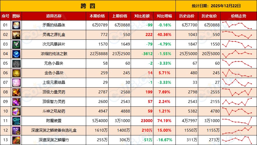 【金币：物价统计】炼金药剂持续升温，矛盾迎来回暖-(12月第10期)11
