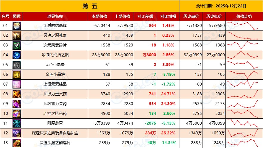 【金币：物价统计】炼金药剂持续升温，矛盾迎来回暖-(12月第10期)13