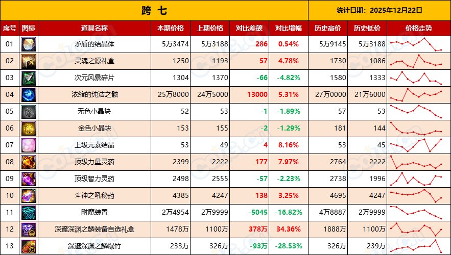 【金币：物价统计】炼金药剂持续升温，矛盾迎来回暖-(12月第10期)17