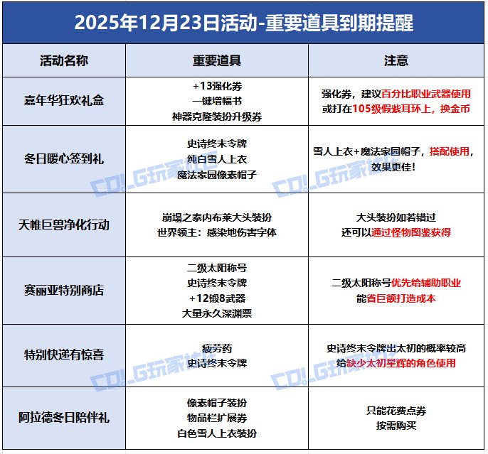 【攻略：到期提醒】12月23日活动道具到期提醒，+13强化券、神器克隆升级券等即将删除16