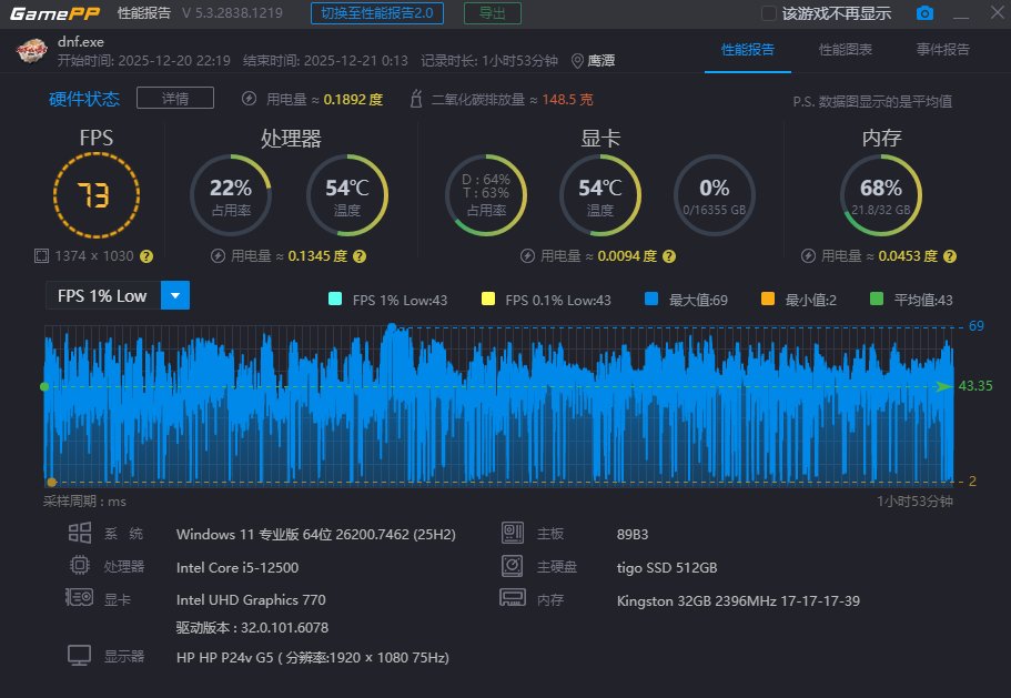 DNF核显就能玩10