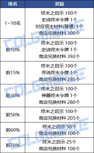 【攻略：深渊门票】手把手带你领！深渊资源获取指南（12.23更新）28