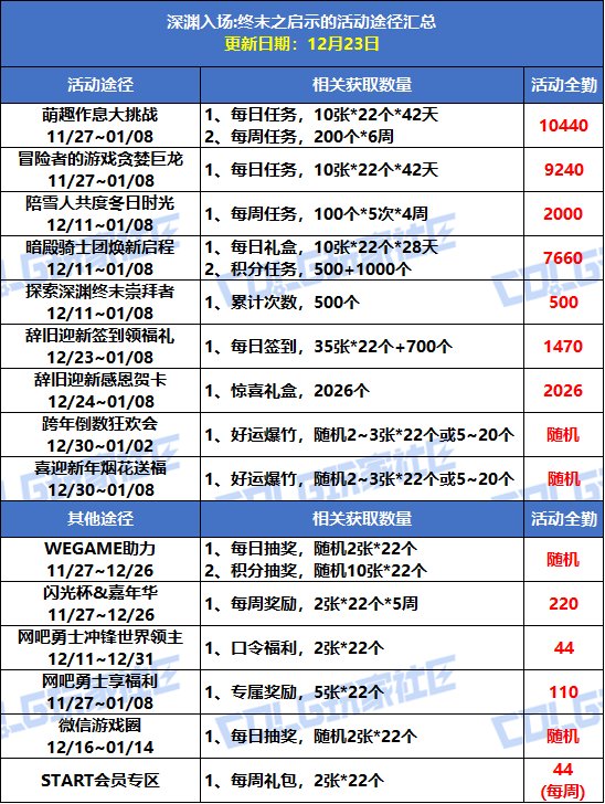 【攻略：深渊门票】手把手带你领！深渊资源获取指南（12.23更新）3