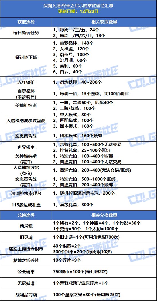 【攻略：深渊门票】手把手带你领！深渊资源获取指南（12.23更新）4