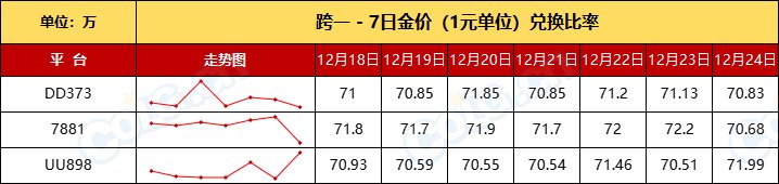 【团本产物+RMT】金价升温已过全区走势下跌，坚持住-全跨区物价统计-(12月第10期)2