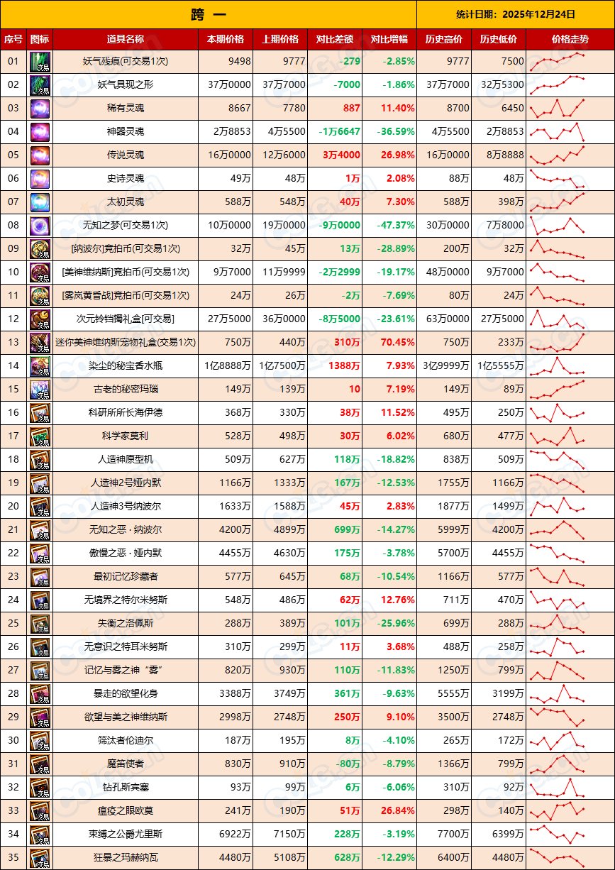 【团本产物+RMT】金价升温已过全区走势下跌，坚持住-全跨区物价统计-(12月第10期)3