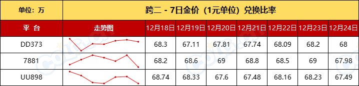 【团本产物+RMT】金价升温已过全区走势下跌，坚持住-全跨区物价统计-(12月第10期)4