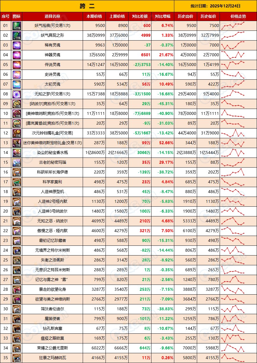 【团本产物+RMT】金价升温已过全区走势下跌，坚持住-全跨区物价统计-(12月第10期)5