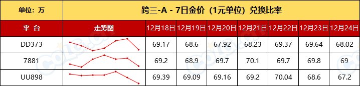 【团本产物+RMT】金价升温已过全区走势下跌，坚持住-全跨区物价统计-(12月第10期)6