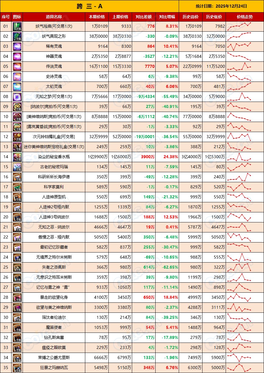 【团本产物+RMT】金价升温已过全区走势下跌，坚持住-全跨区物价统计-(12月第10期)7