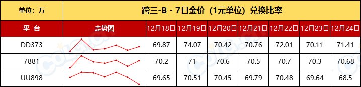 【团本产物+RMT】金价升温已过全区走势下跌，坚持住-全跨区物价统计-(12月第10期)8