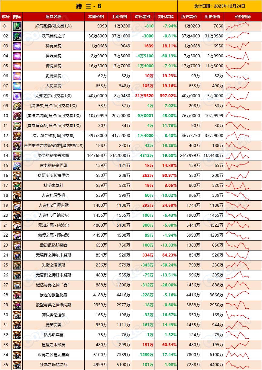 【团本产物+RMT】金价升温已过全区走势下跌，坚持住-全跨区物价统计-(12月第10期)9