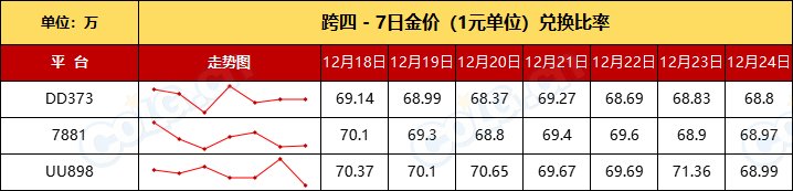 【团本产物+RMT】金价升温已过全区走势下跌，坚持住-全跨区物价统计-(12月第10期)10
