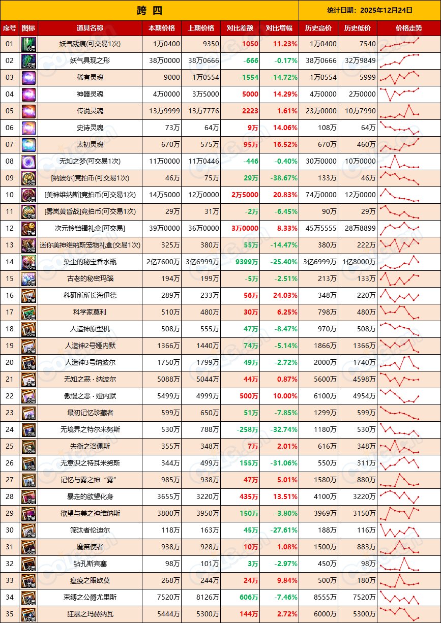 【团本产物+RMT】金价升温已过全区走势下跌，坚持住-全跨区物价统计-(12月第10期)11