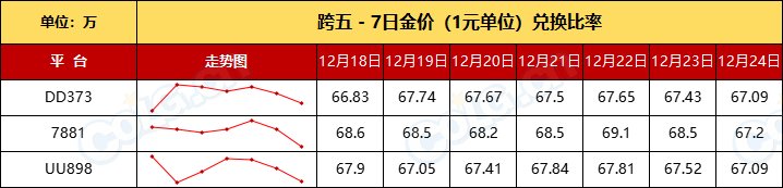 【团本产物+RMT】金价升温已过全区走势下跌，坚持住-全跨区物价统计-(12月第10期)12