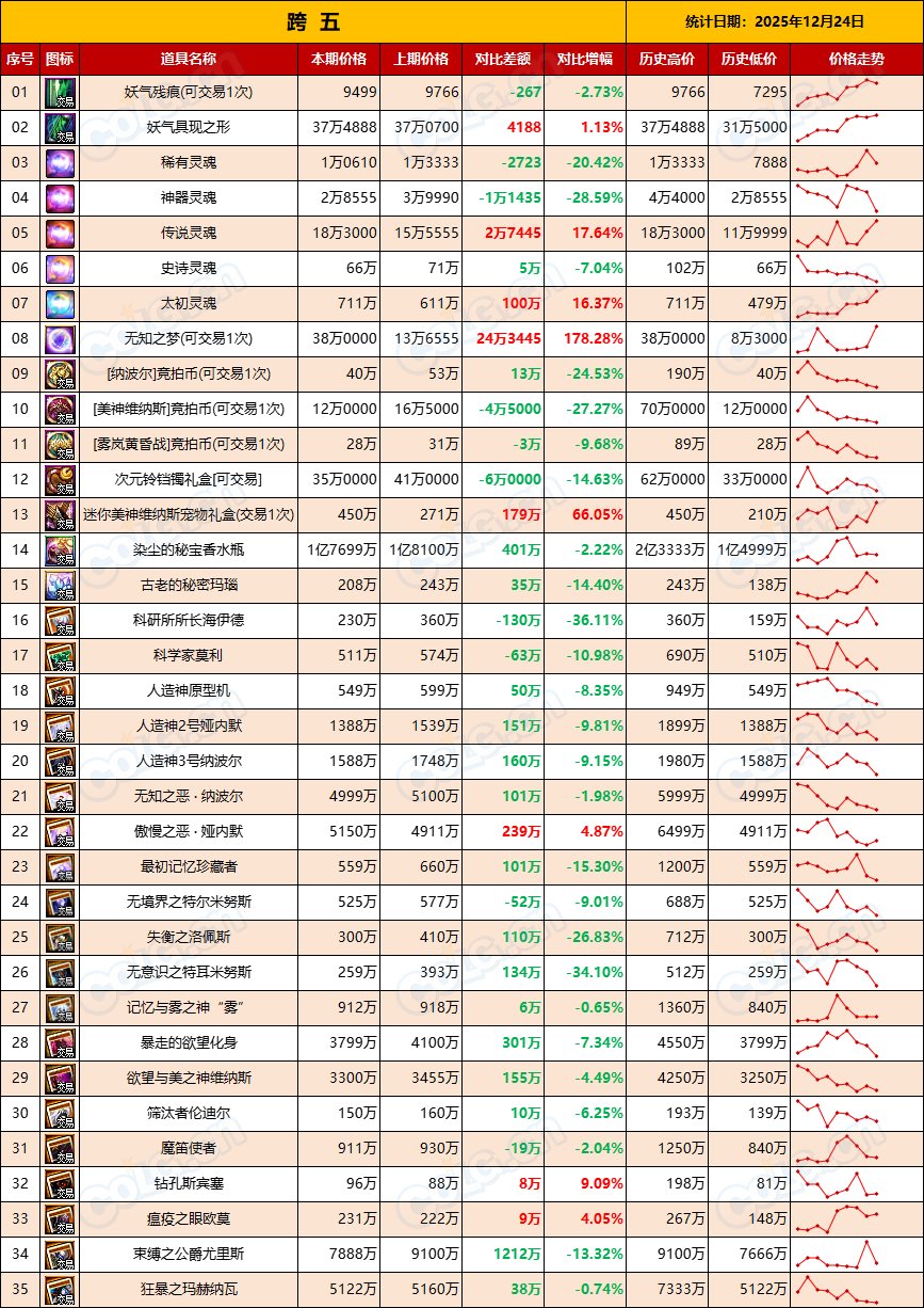 【团本产物+RMT】金价升温已过全区走势下跌，坚持住-全跨区物价统计-(12月第10期)13