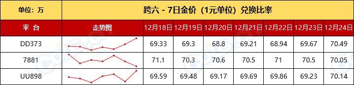 【团本产物+RMT】金价升温已过全区走势下跌，坚持住-全跨区物价统计-(12月第10期)14