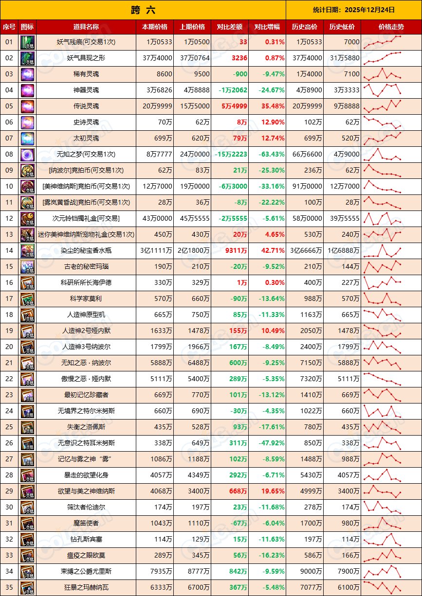【团本产物+RMT】金价升温已过全区走势下跌，坚持住-全跨区物价统计-(12月第10期)15
