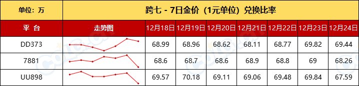 【团本产物+RMT】金价升温已过全区走势下跌，坚持住-全跨区物价统计-(12月第10期)16