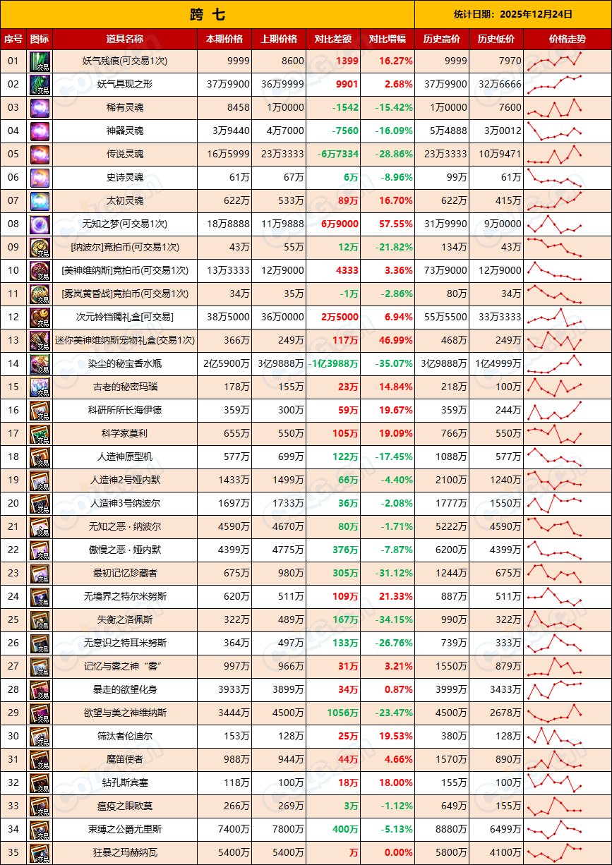 【团本产物+RMT】金价升温已过全区走势下跌，坚持住-全跨区物价统计-(12月第10期)17