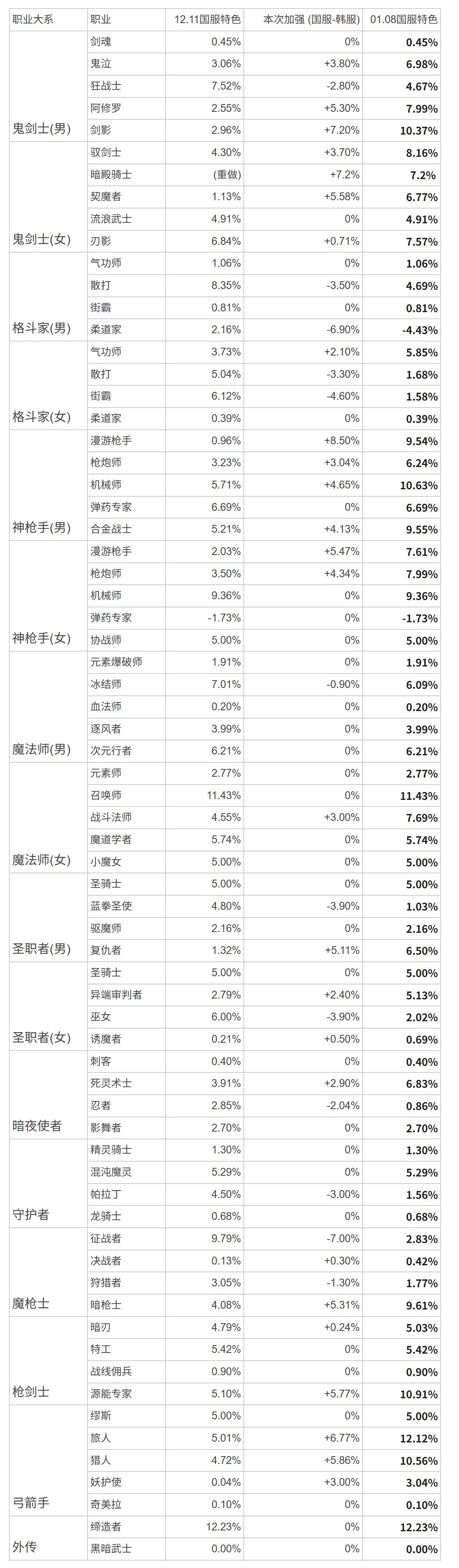 本帖旨在计算本次职业平衡后，01.08新春版本国服对比韩服职业数据强弱1