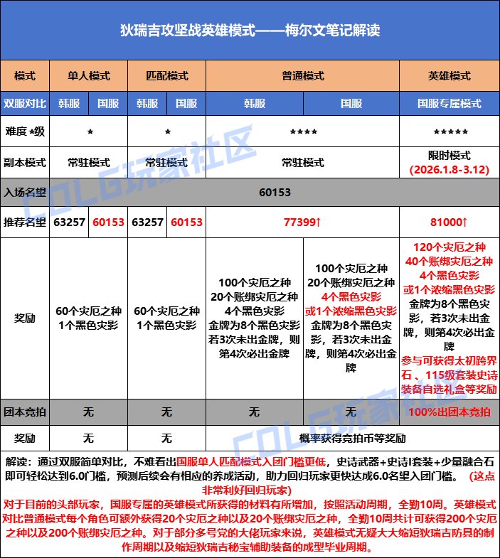 【前瞻：狄瑞吉】玩法有创新，缩短枯燥冗长的装备farm期——梅尔文笔记解读1
