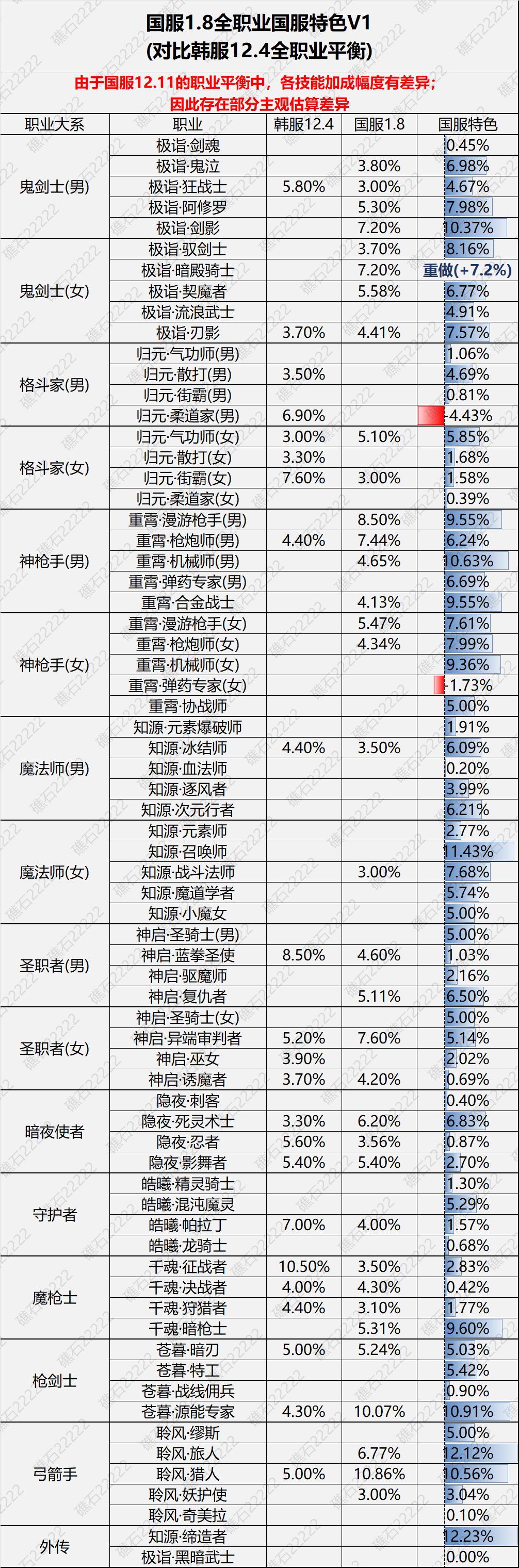 【数据：全职业技能】全职业国服1.8前瞻技能数据表(最新)1