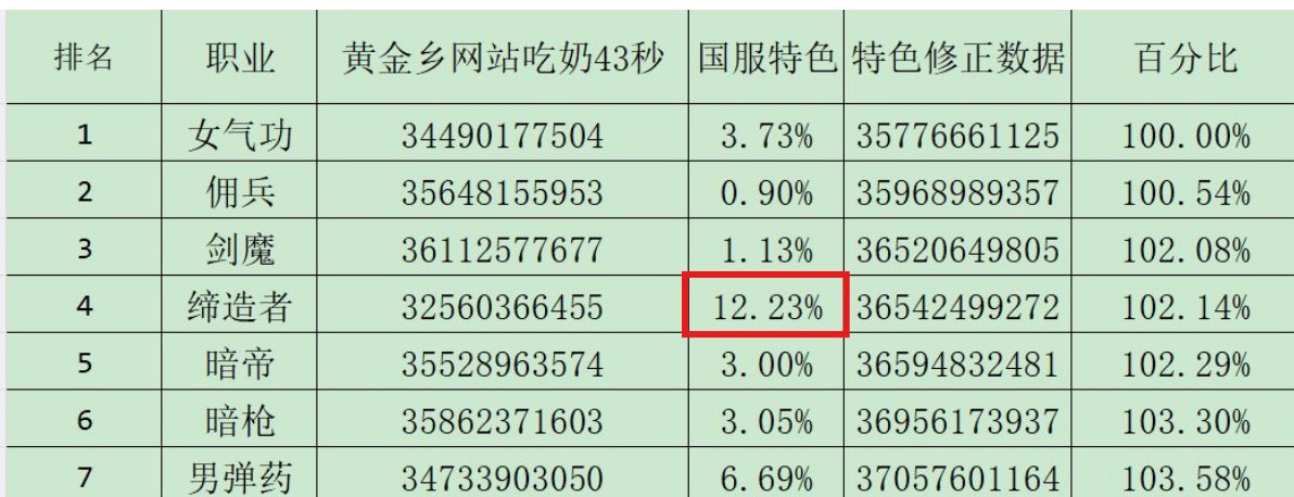 某（外传）职业特色12+%，依旧倒数1
