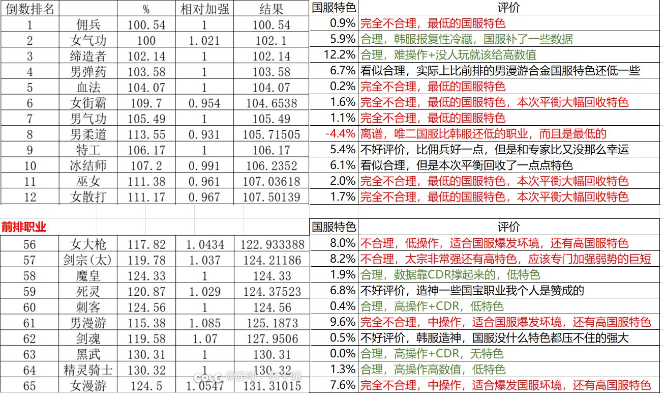 策划出来解释一下你们的国服特色平衡1