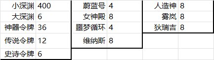 如果你有12个或8个号能打野猪且没猪仔，那么你的迷雾等级大概进度是这样的5
