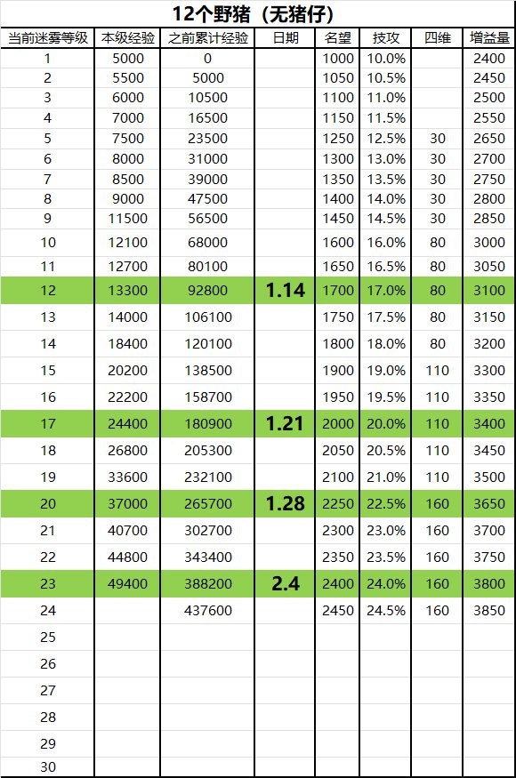 如果你有12个或8个号能打野猪且没猪仔，那么你的迷雾等级大概进度是这样的4