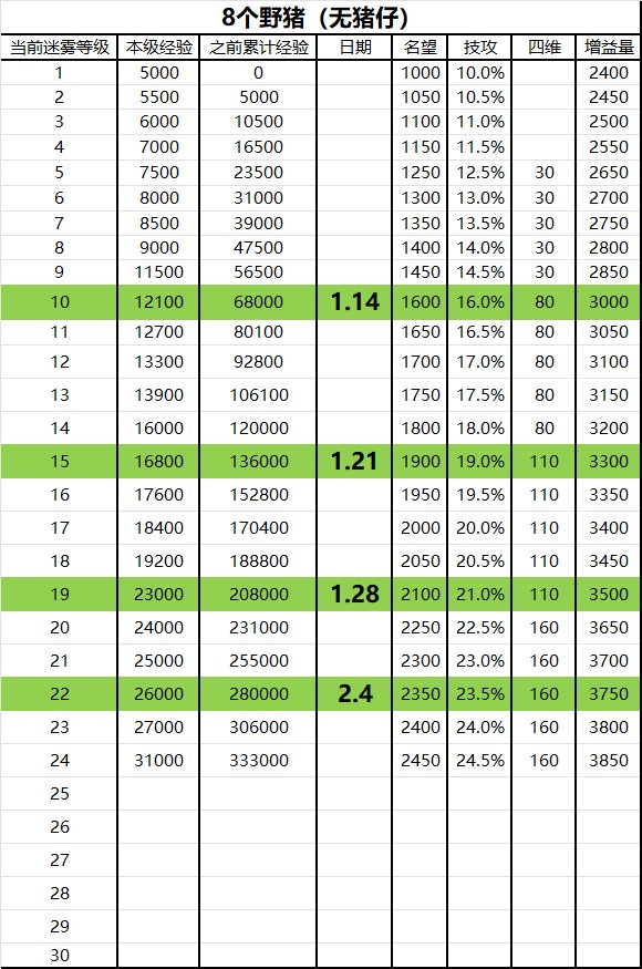 如果你有12个或8个号能打野猪且没猪仔，那么你的迷雾等级大概进度是这样的7