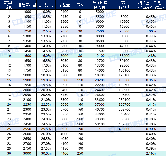 【攻略：迷雾融合】肝帝福音？无需氪金也能拿下强力增益——迷雾融合系统玩法介绍5