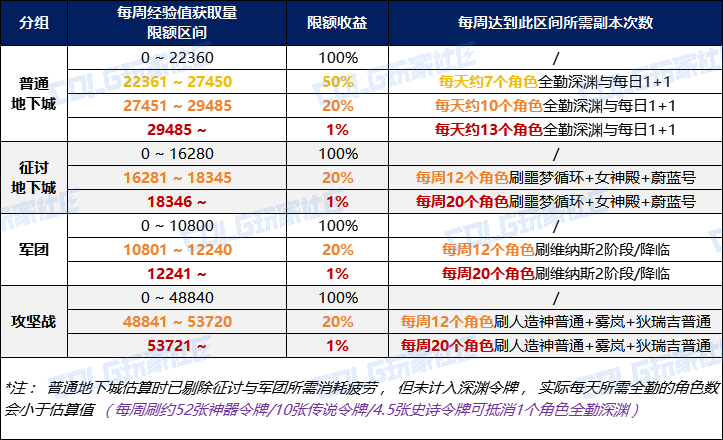 【攻略：迷雾融合】肝帝福音？无需氪金也能拿下强力增益——迷雾融合系统玩法介绍7