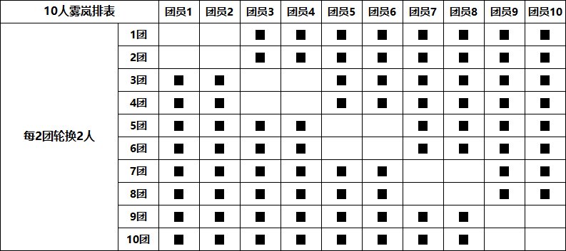 雾岚超过8个人的排表策略2
