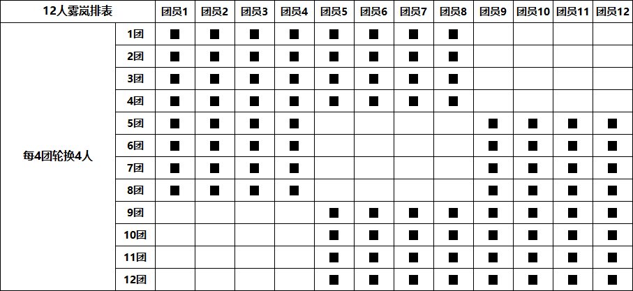雾岚超过8个人的排表策略4