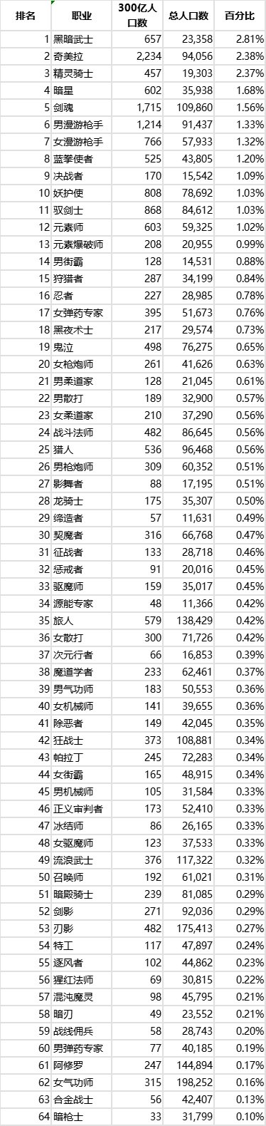 【外服：人口普查】逆转TOP6，剑魂元素赵云新王降临——狄瑞吉版本300e网站分数人口统计4