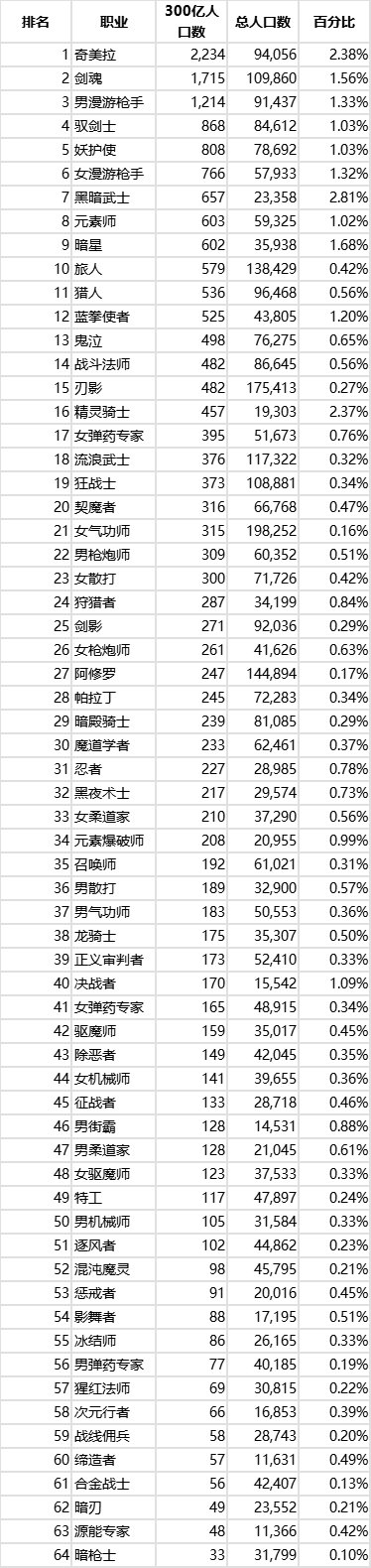 【外服：人口普查】逆转TOP6，剑魂元素赵云新王降临——狄瑞吉版本300e网站分数人口统计2