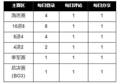 【2025年终盛典】DNF年度大选再临，送灿烂自选＋黑钻，预测四强还可瓜分1万＋QB奖池！2
