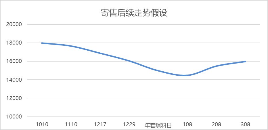 【攻略：物价分析】阿拉德生态观察第3期-时机以至，今日起兵！史诗灵魂建议先不出售9