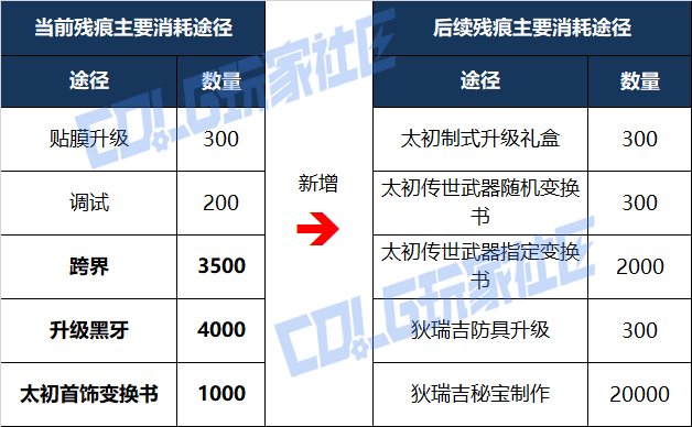 【攻略：物价分析】阿拉德生态观察第3期-时机以至，今日起兵！史诗灵魂建议先不出售15